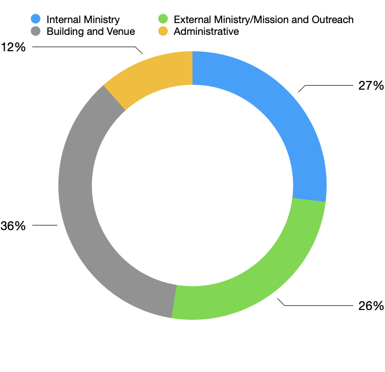 Graph that shows where the money goes that is donated